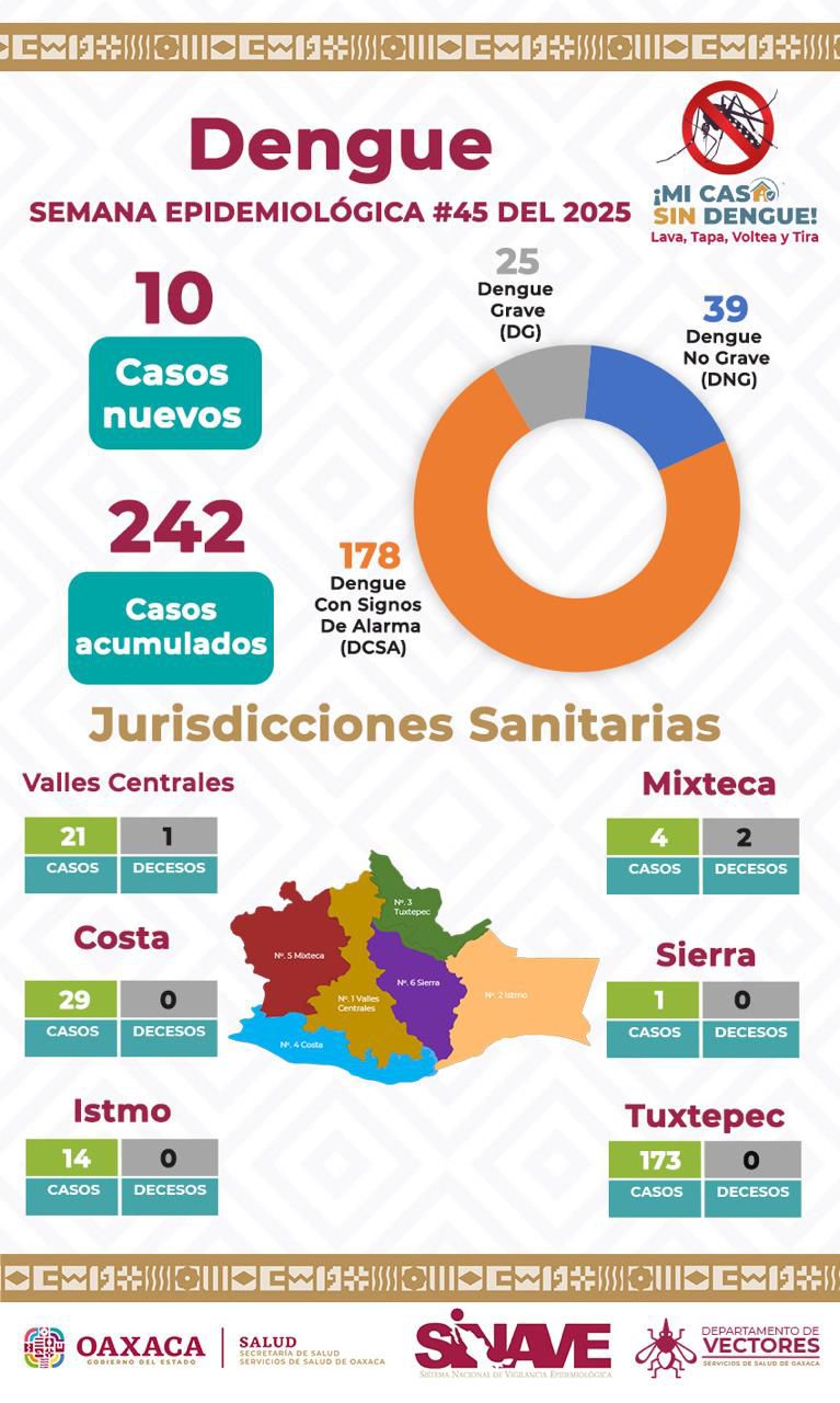 Confirma Servicios de Salud de Oaxaca 10 nuevos casos de dengue; insta a la población a no automedicarse