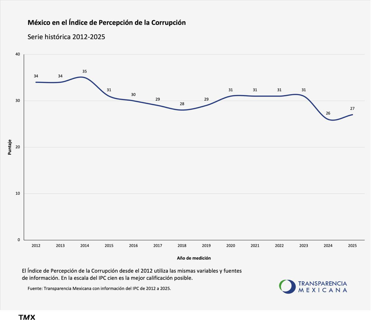 Persiste estancamiento de México en Índice de Percepción de la Corrupción: Transparencia Mexicana