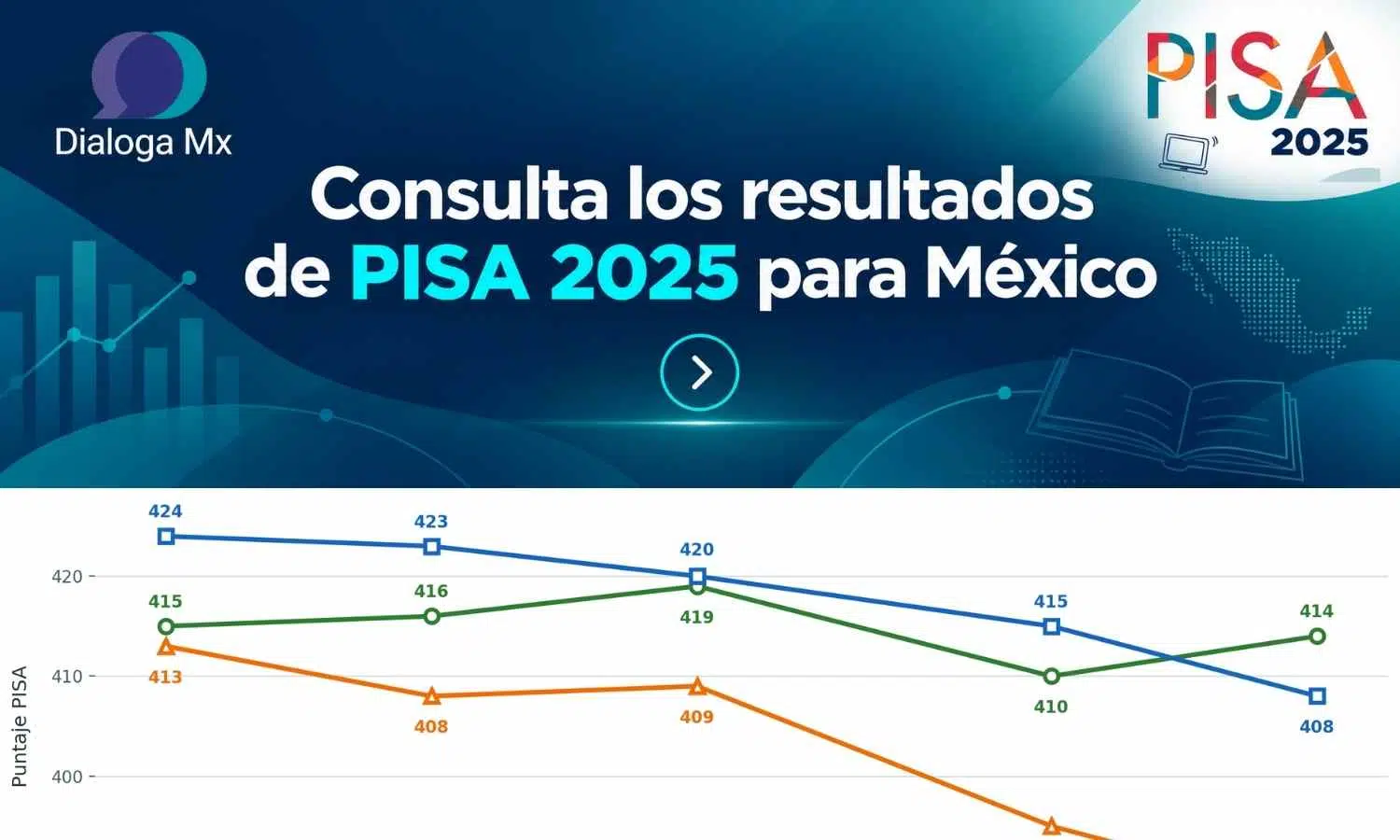 Siete de cada 10 estudiantes mexicanos quedan debajo del nivel básico en matemáticas en PISA 2025