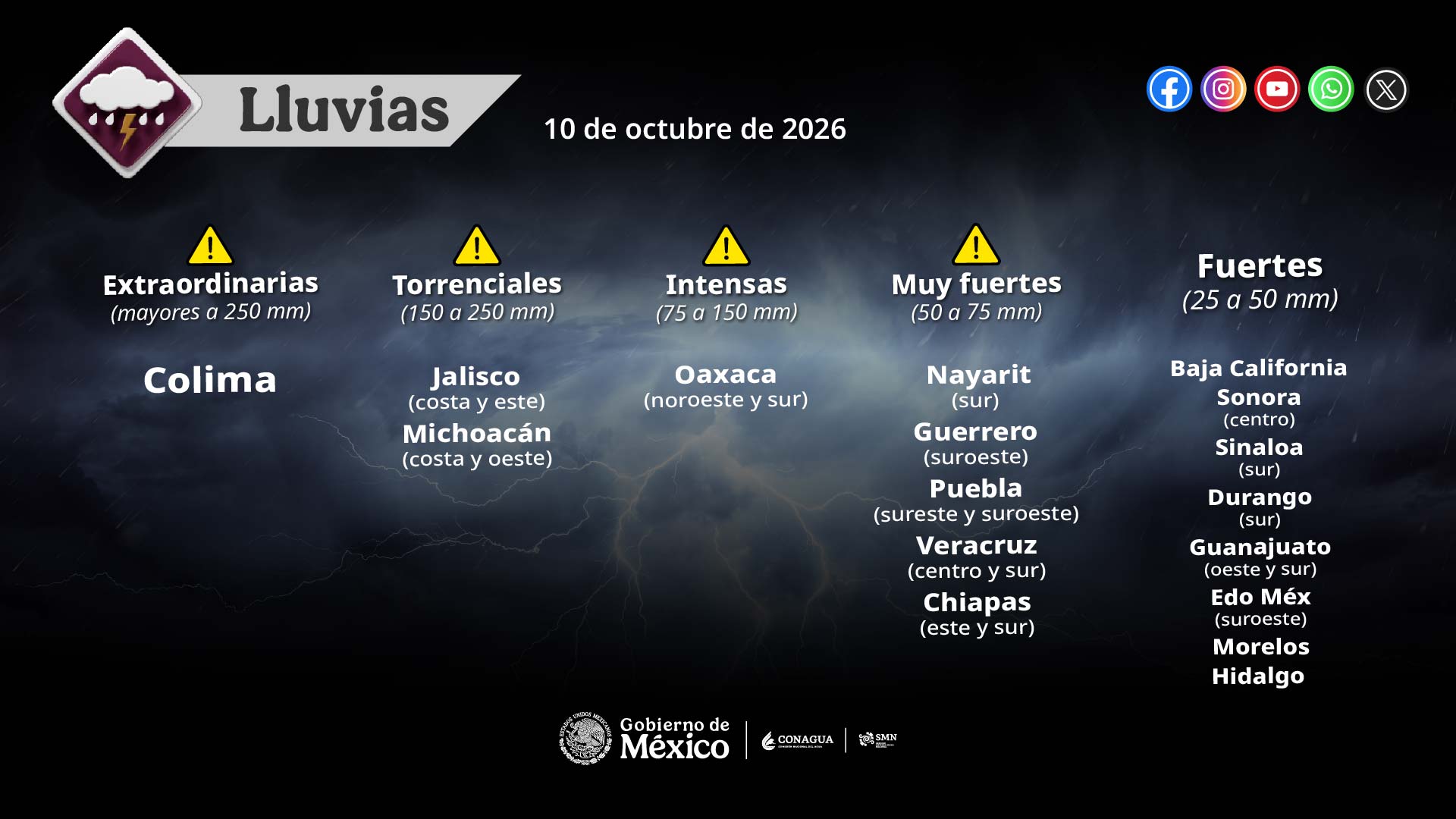 Mantiene “Simón” lluvias extraordinarias en Michoacán y Colima; torrenciales en Jalisco e intensas en Guerrero